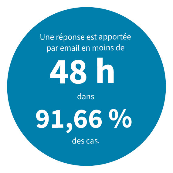 Une réponse est apportée par email en moins de 48h dans 91,66% des cas.